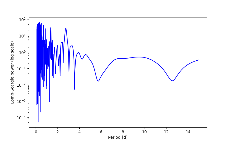 Spectral power density plot