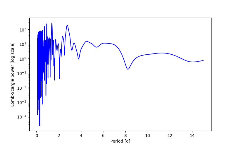Spectral power density plot