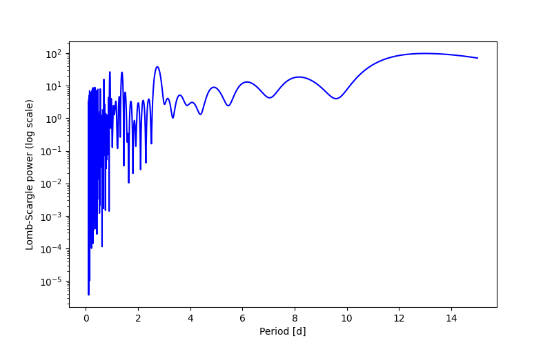 Spectral power density plot