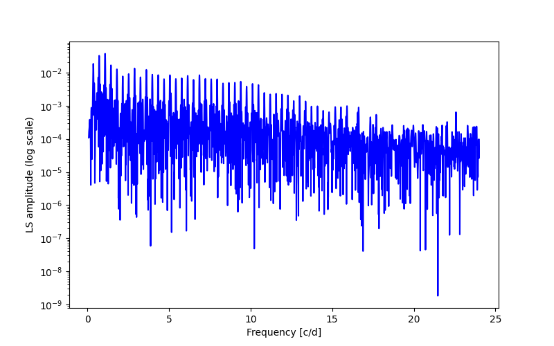 Spectral power density plot