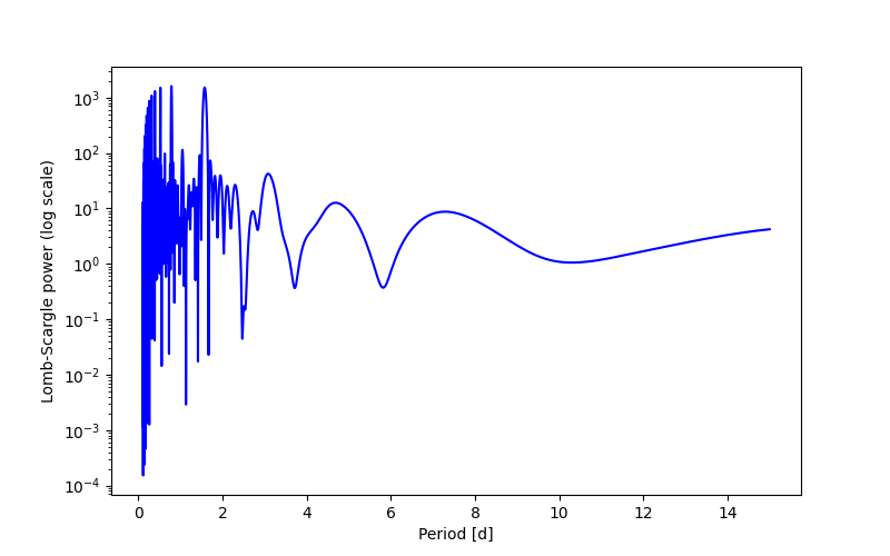 Spectral power density plot