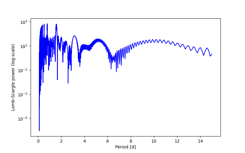 Spectral power density plot