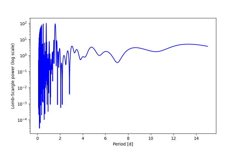 Spectral power density plot