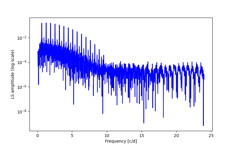 Spectral power density plot