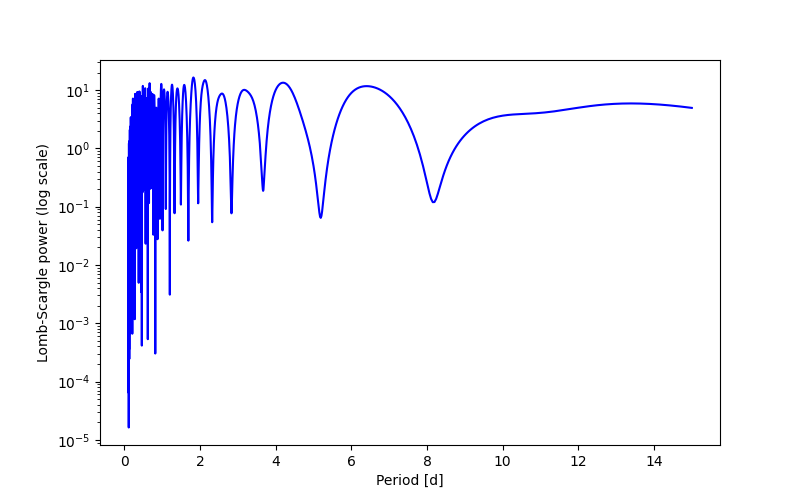 Spectral power density plot
