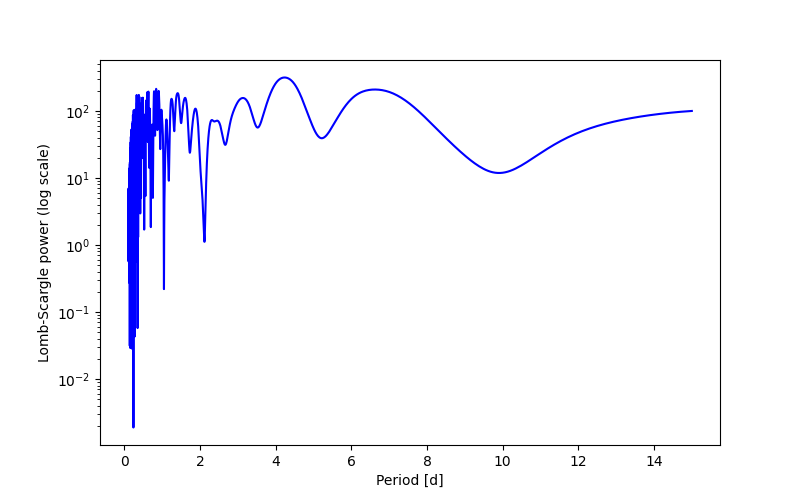 Spectral power density plot
