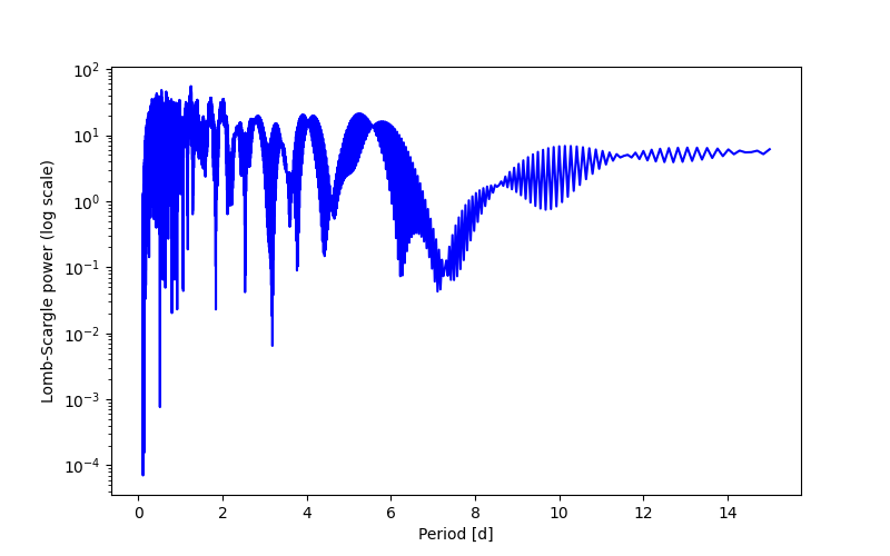 Spectral power density plot