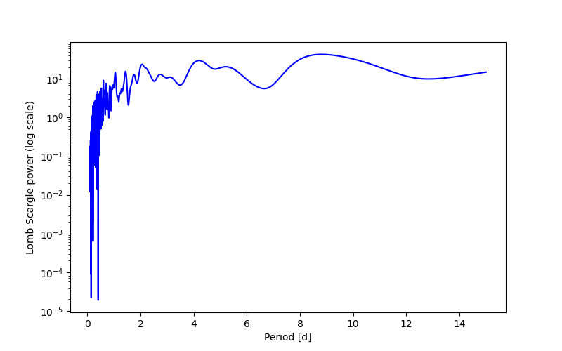 Spectral power density plot