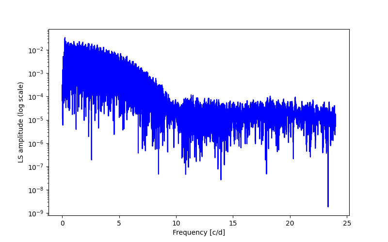 Spectral power density plot