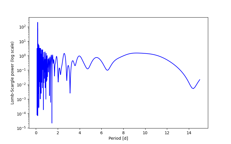 Spectral power density plot