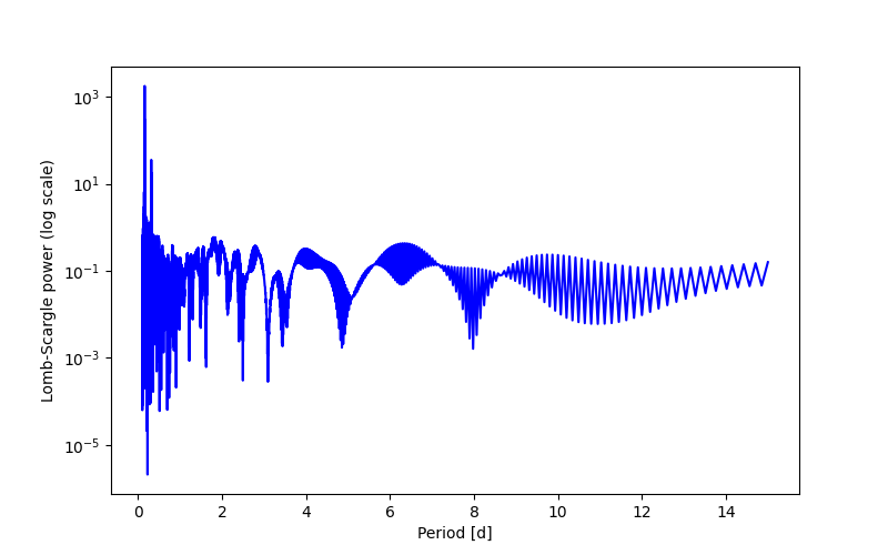 Spectral power density plot