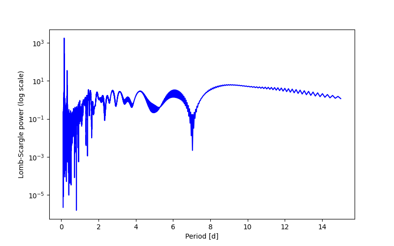 Spectral power density plot