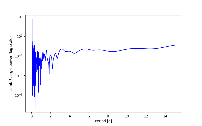 Spectral power density plot