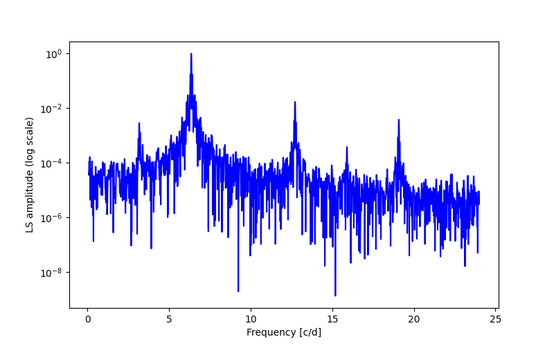 Spectral power density plot