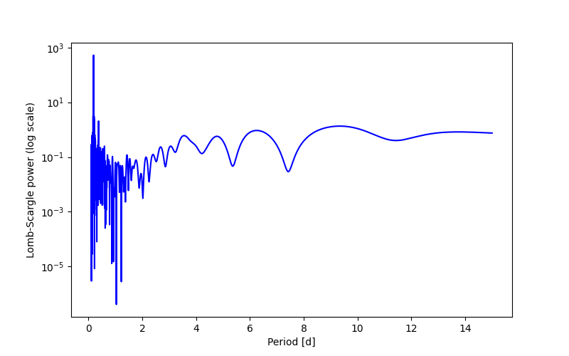 Spectral power density plot