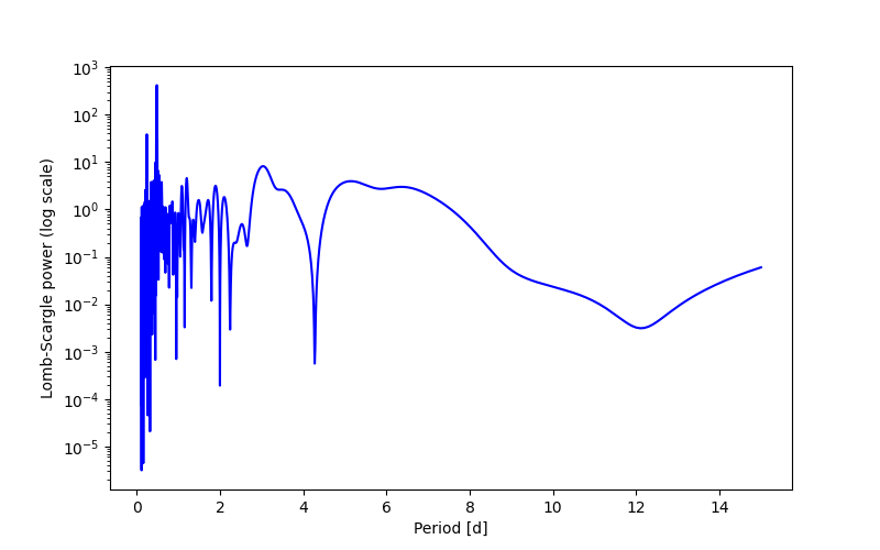 Spectral power density plot