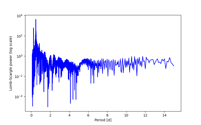 Spectral power density plot