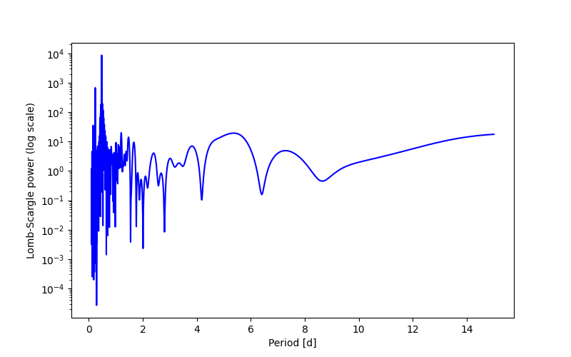 Spectral power density plot