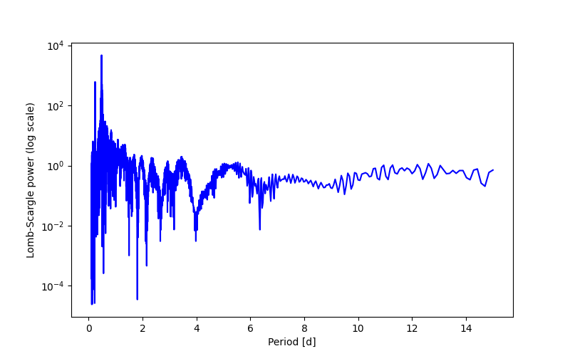 Spectral power density plot
