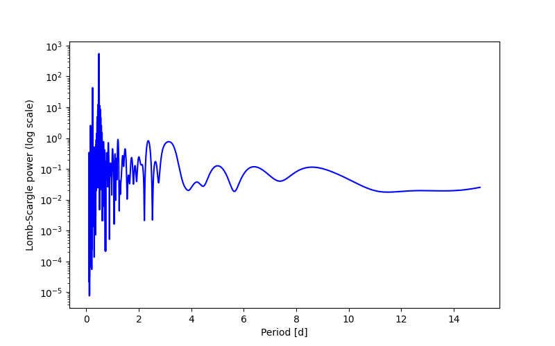 Spectral power density plot