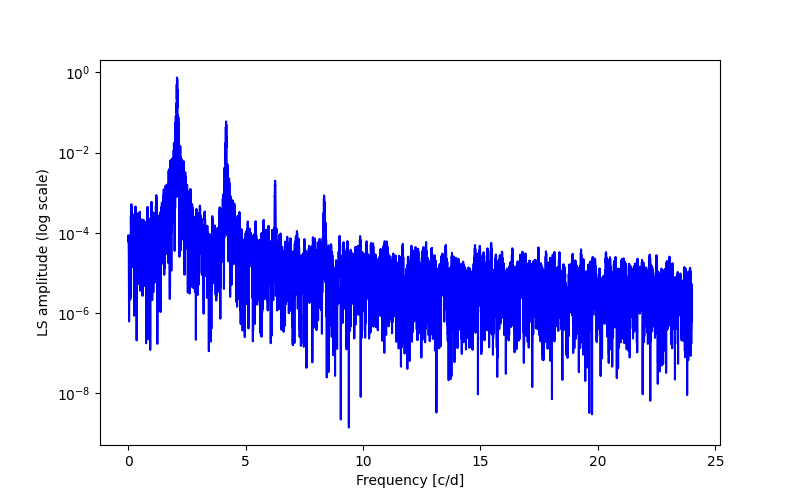 Spectral power density plot