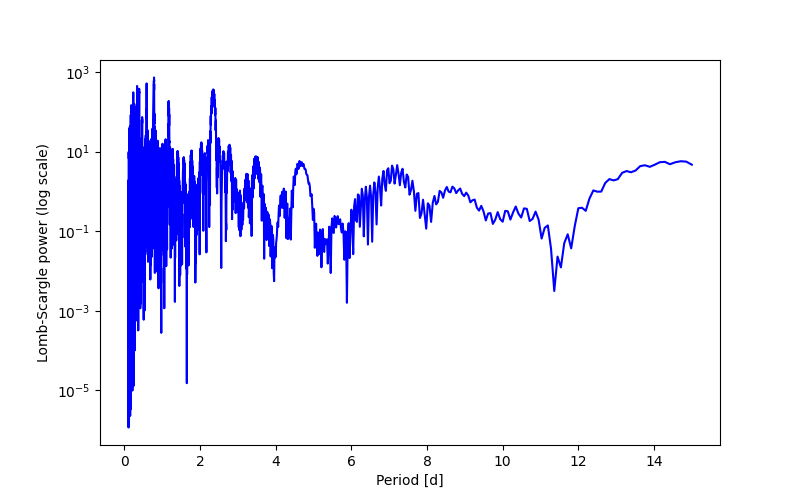 Spectral power density plot