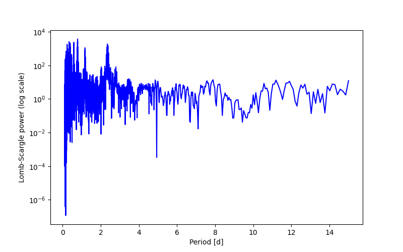Spectral power density plot