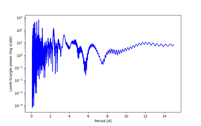 Spectral power density plot
