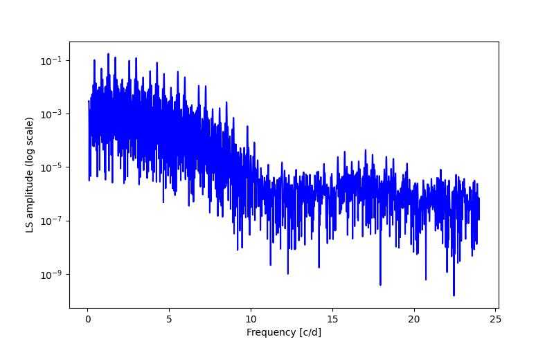 Spectral power density plot