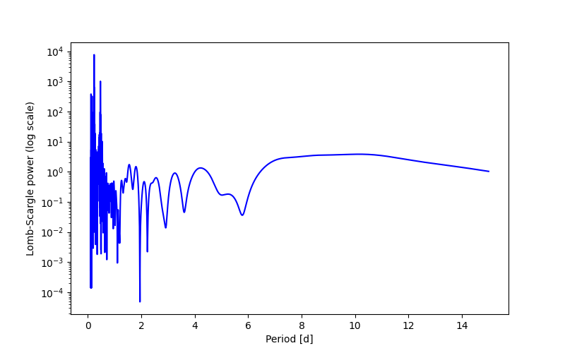 Spectral power density plot