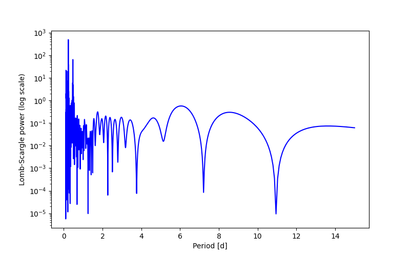 Spectral power density plot