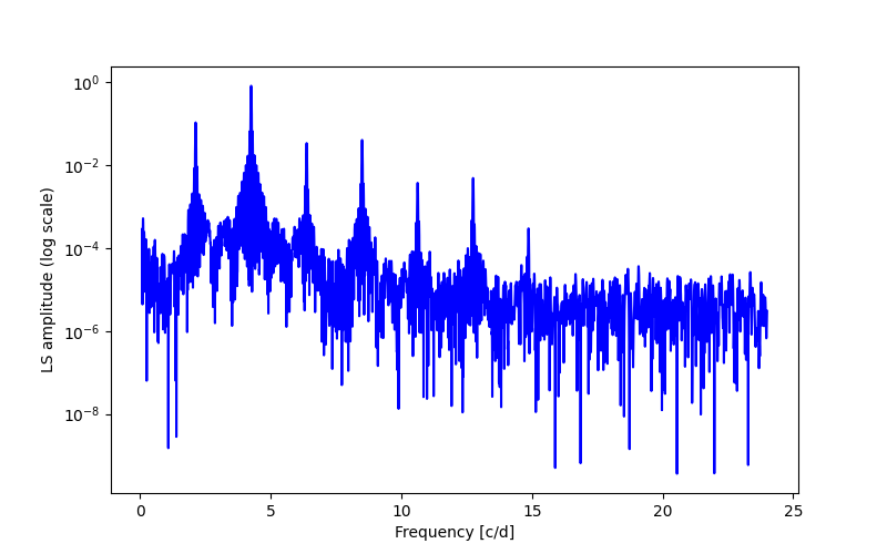 Spectral power density plot