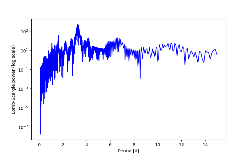 Spectral power density plot