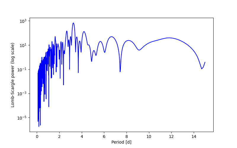 Spectral power density plot