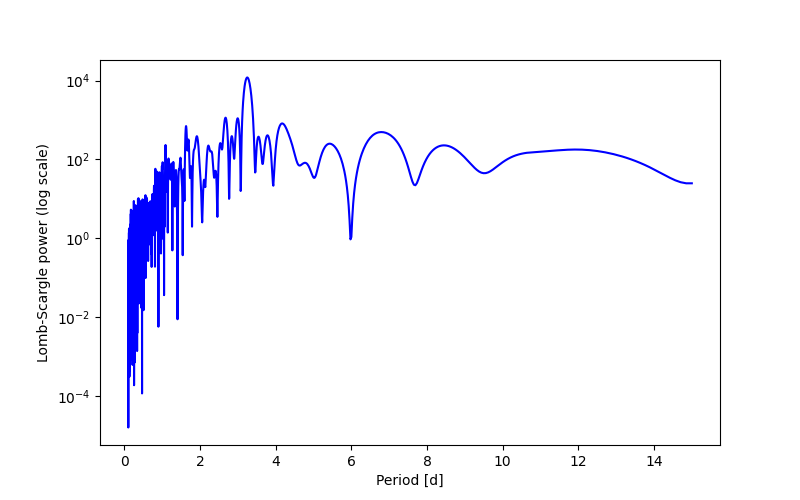Spectral power density plot