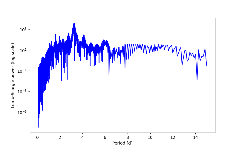 Spectral power density plot