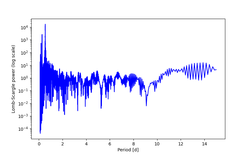 Spectral power density plot