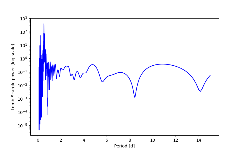 Spectral power density plot