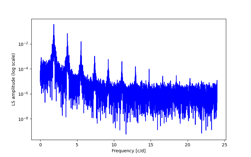 Spectral power density plot