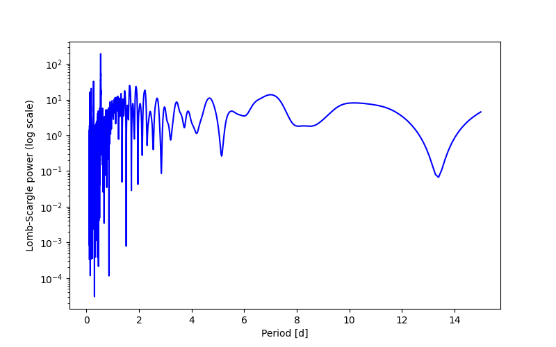 Spectral power density plot