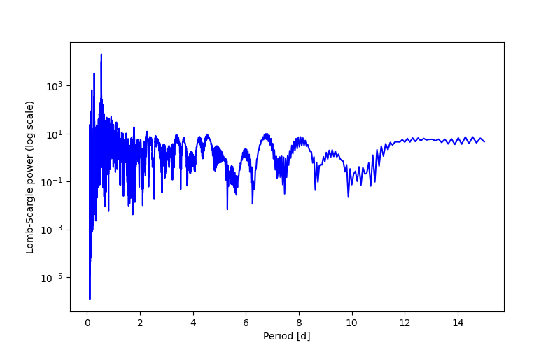Spectral power density plot