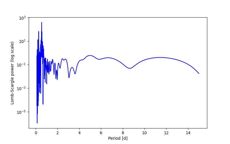 Spectral power density plot
