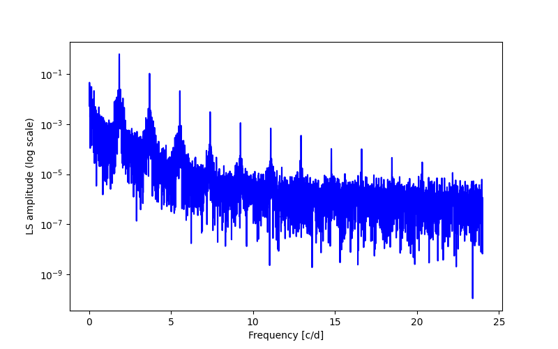 Spectral power density plot