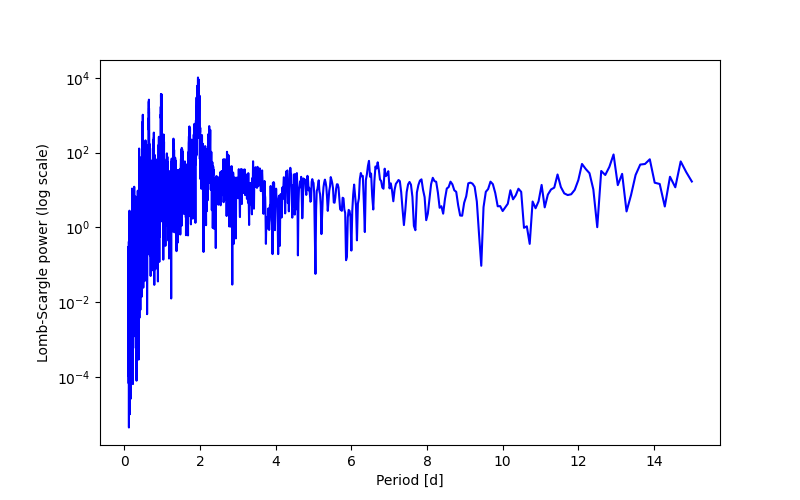 Spectral power density plot