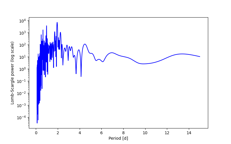 Spectral power density plot