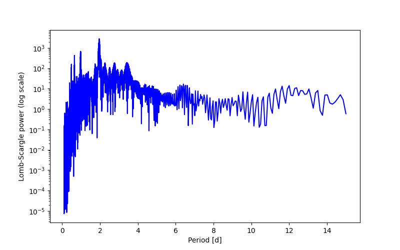 Spectral power density plot