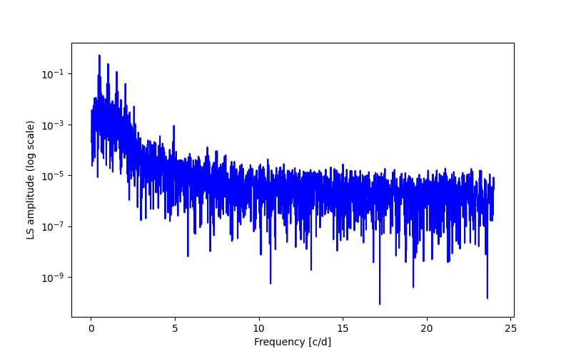 Spectral power density plot