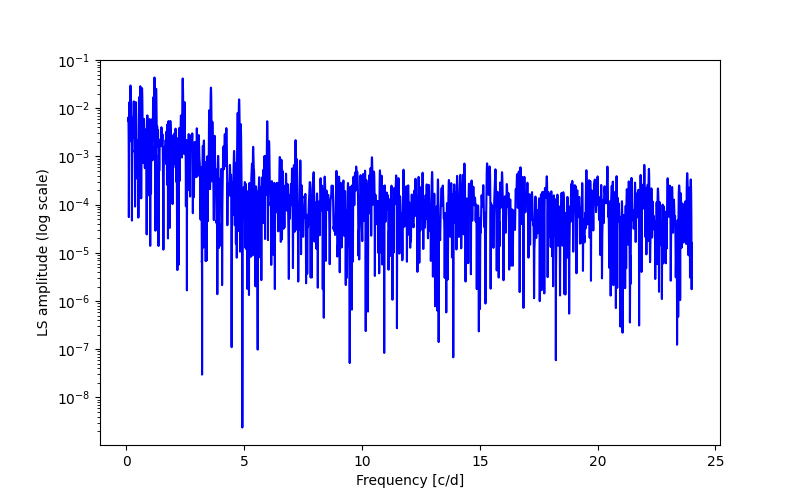 Spectral power density plot