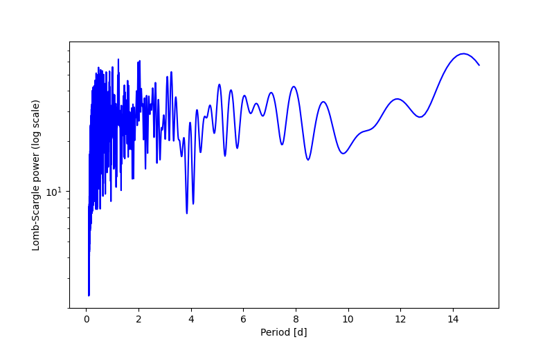 Spectral power density plot