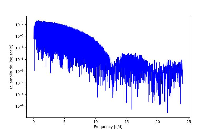 Spectral power density plot